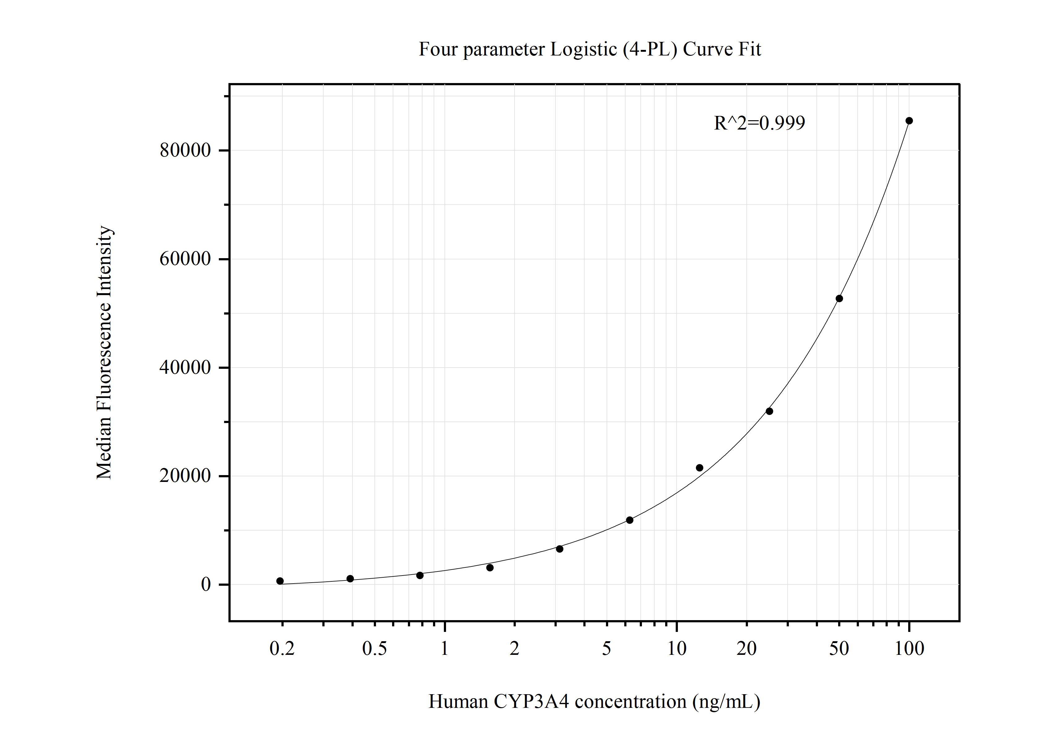 Cytometric bead array standard curve of MP50718-2